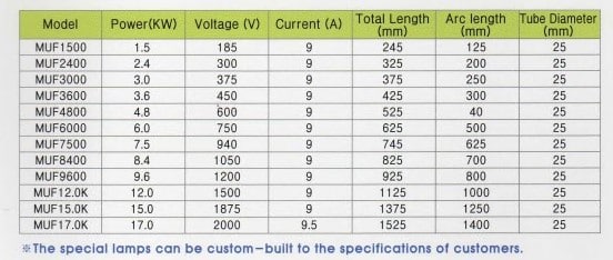 UV Metal Halide Specification Table